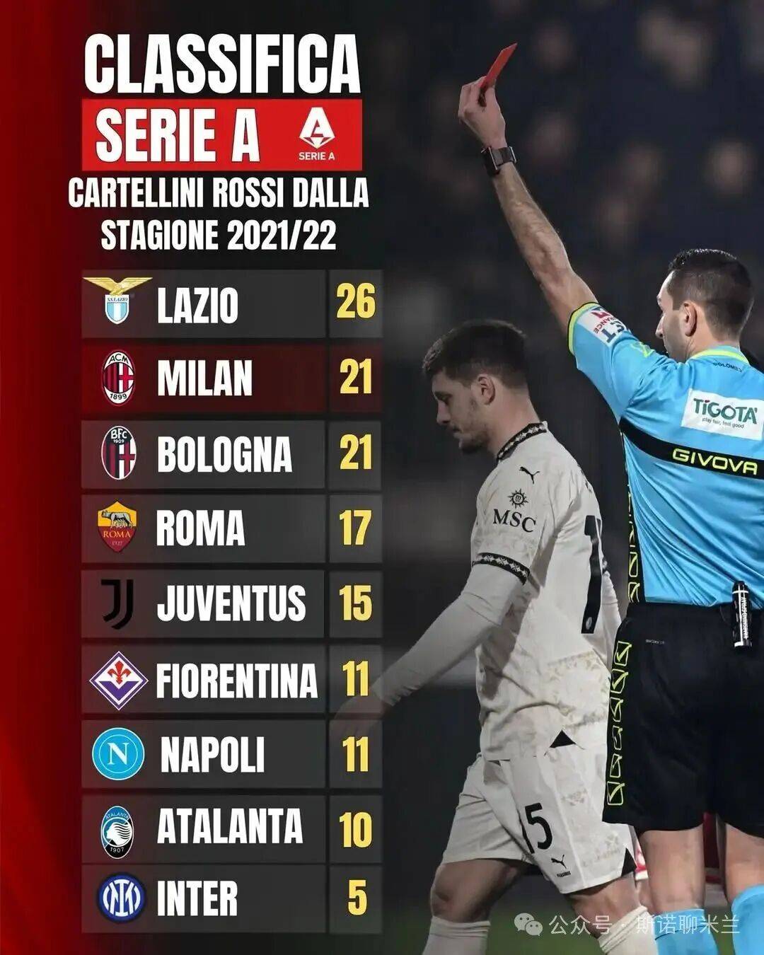 意甲近五个赛季红牌榜，米兰为国米四倍